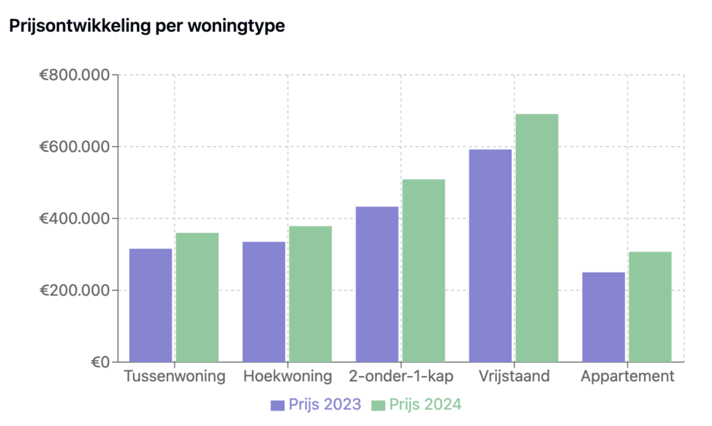 Woningmarkt Nissewaard: Prijsontwikkeling per woningtype