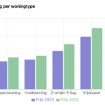 Woningmarkt Nissewaard toont sterk herstel in 2024