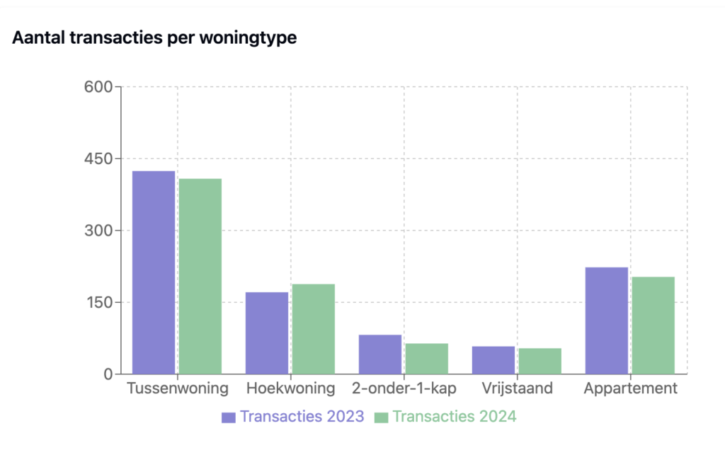 Woningmarkt Nissewaard: aantal transacties